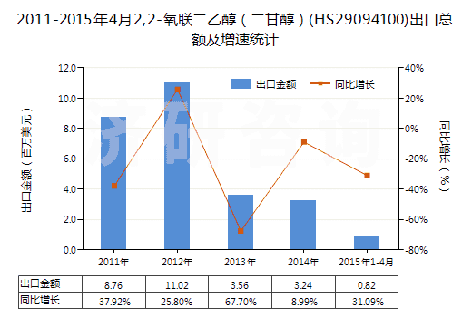 2011-2015年4月2,2-氧聯(lián)二乙醇（二甘醇）(HS29094100)出口總額及增速統(tǒng)計